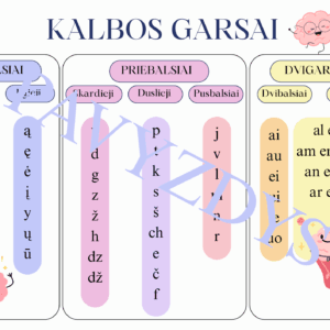Plakatas „Kalbos garsai”